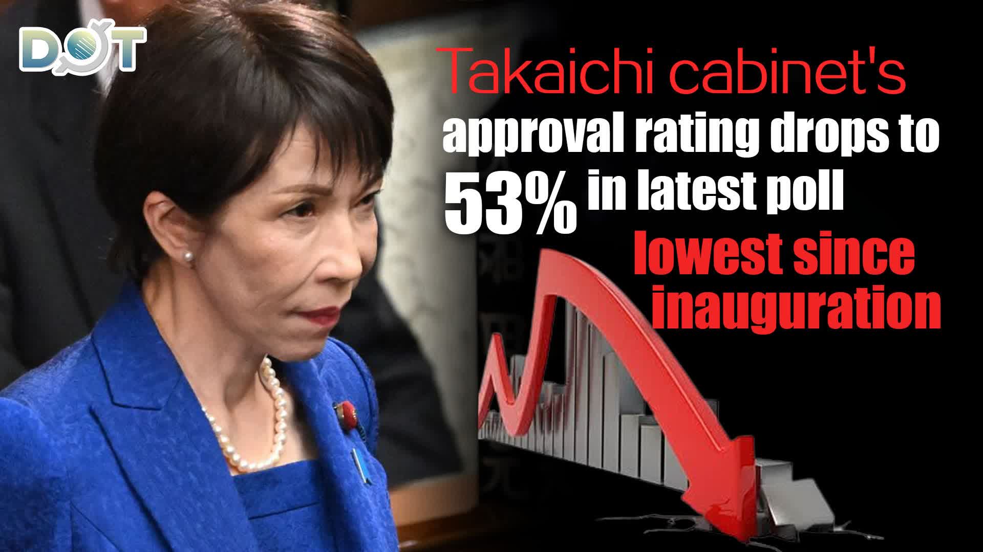 Takaichi cabinet's approval rating drops to 53% in latest poll, lowest since inauguration