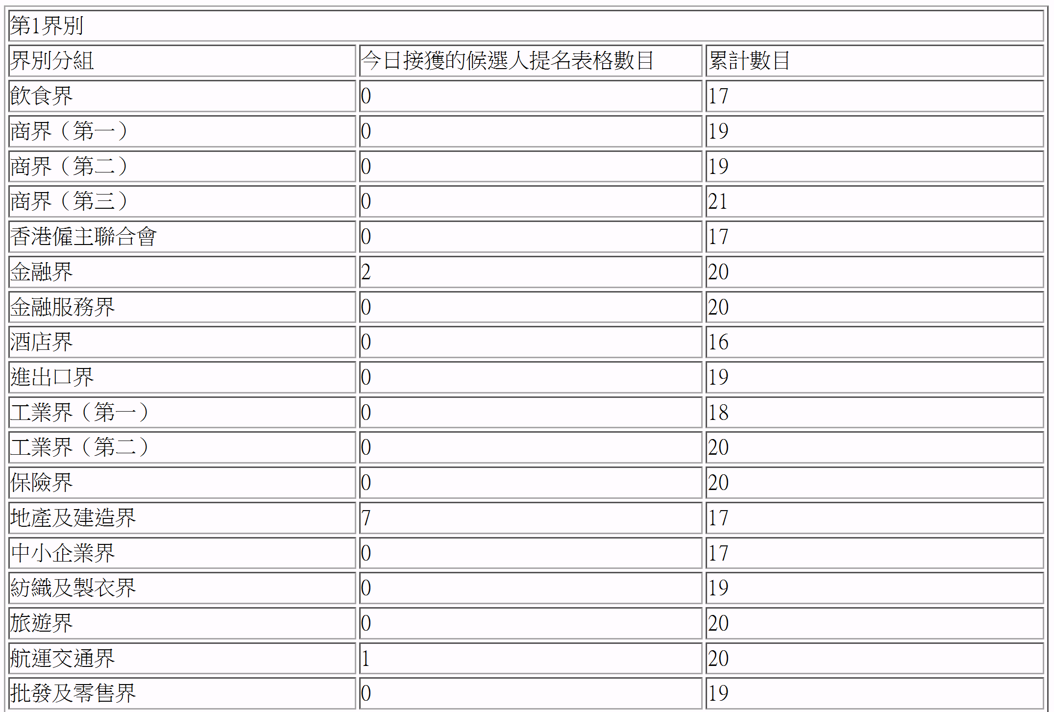 表格列出各界別候選人提名表格數目,屬純數據資料,無圖片便無法閱讀關鍵數字。(96/100) 表格列出各界別候選人提名表格數目,屬純數據資料,無圖片便無法閱讀關鍵數字。