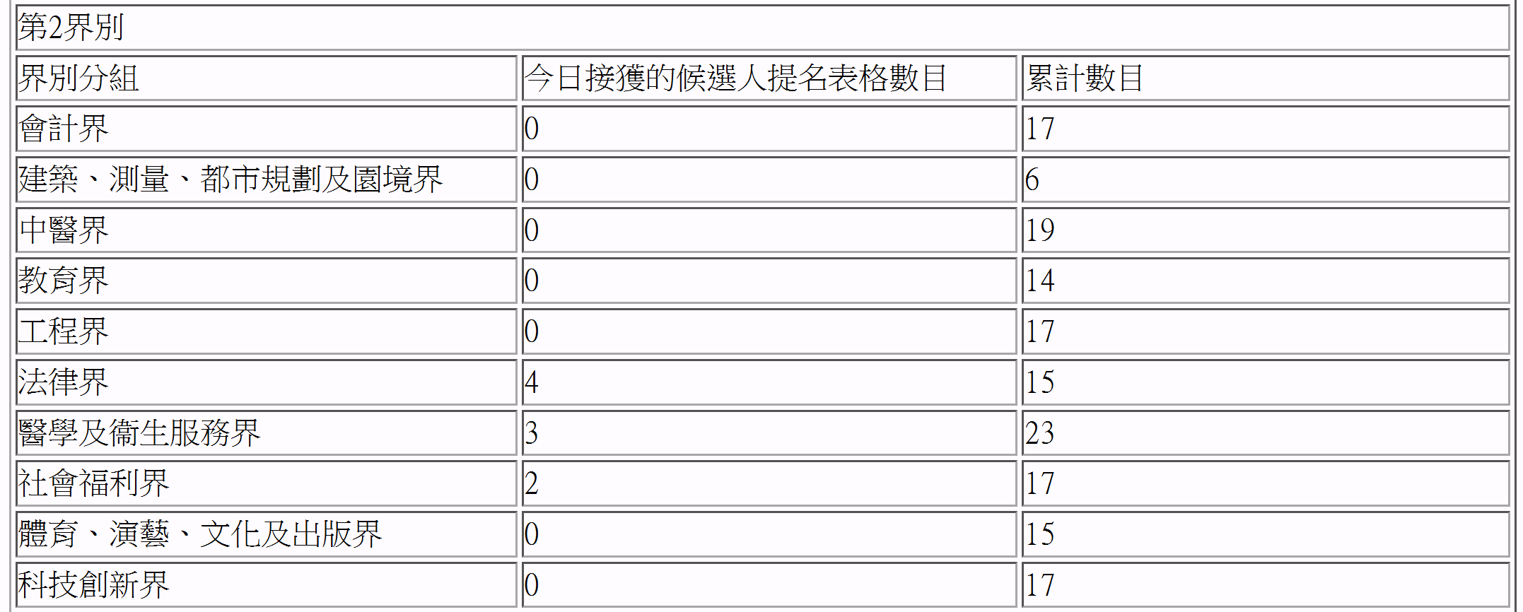 候選人提名數目表格,載有各界別的今日及累計數字,資訊完全依賴圖表本身。(95/100) 候選人提名數目表格,載有各界別的今日及累計數字,資訊完全依賴圖表本身。