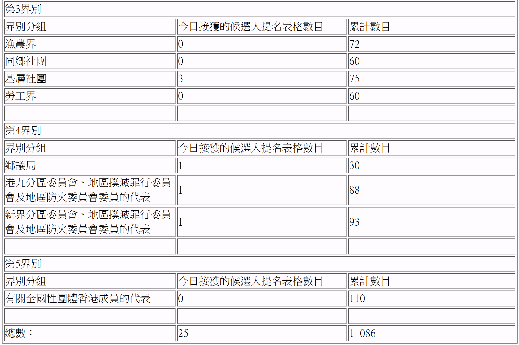 表格列出各界別今日及累計接獲的候選人提名表格數目,資訊完全依賴表格本身。(96/100) 表格列出各界別今日及累計接獲的候選人提名表格數目,資訊完全依賴表格本身。