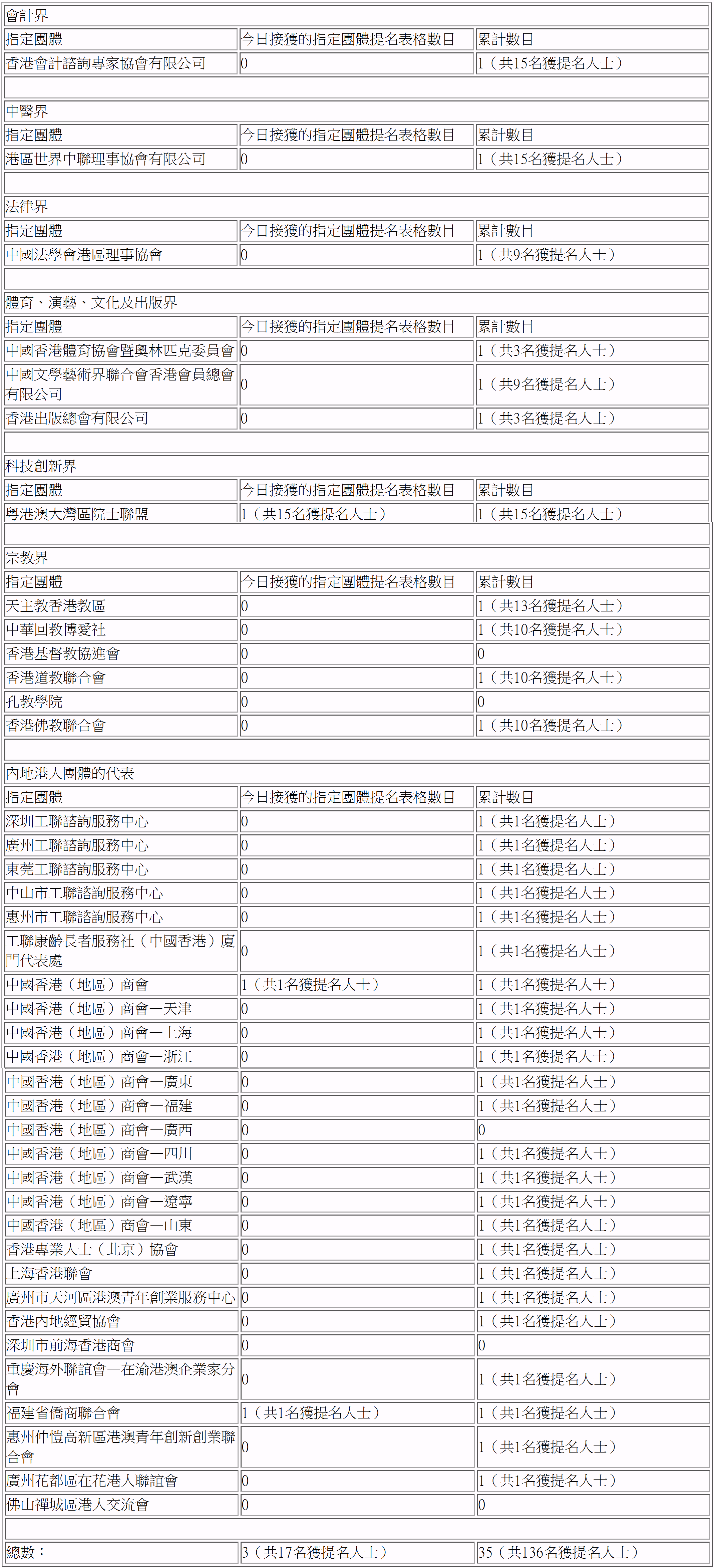 表格列載各界別團體的提名數目,資料密集,屬於信息本身。(92/100) 表格列載各界別團體的提名數目,資料密集,屬於信息本身。