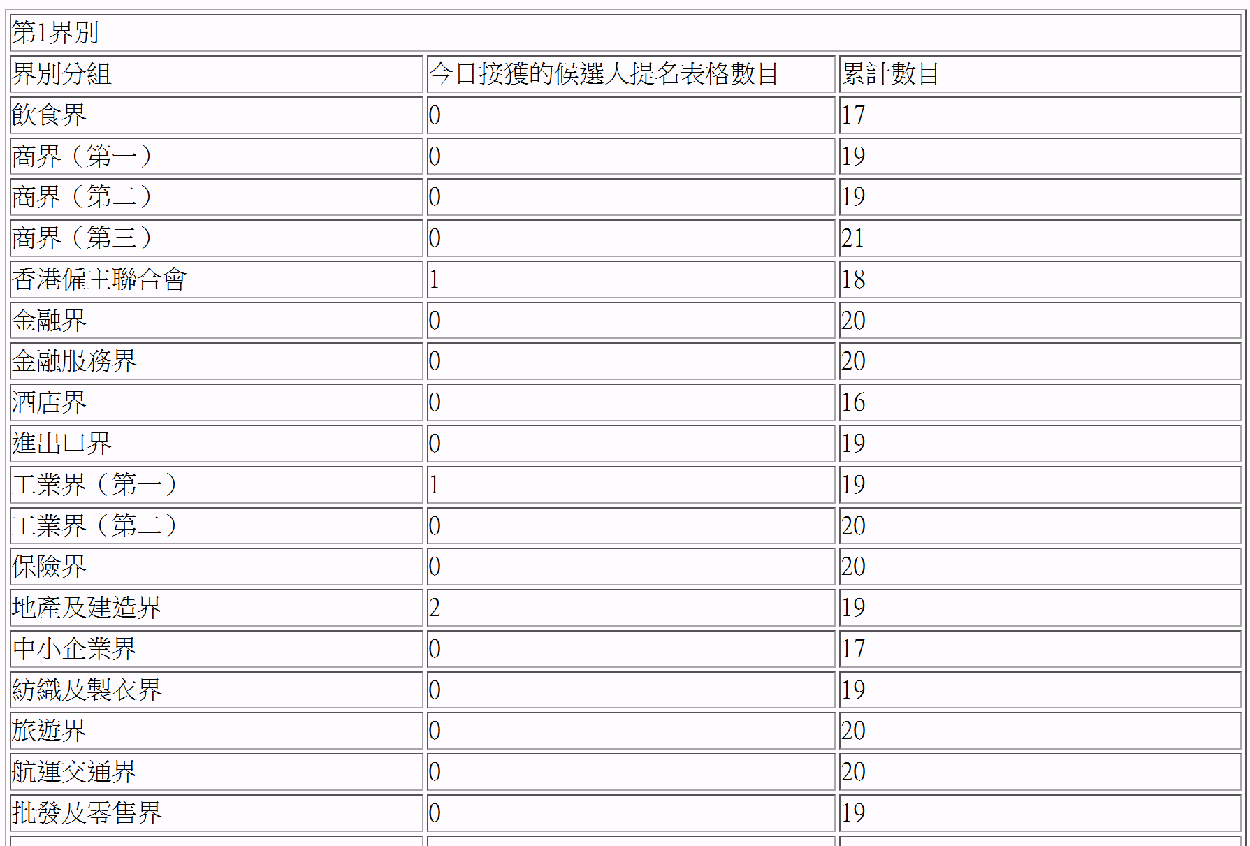 表格列出各界別候選人提名數目,資料本身即是核心資訊。(96/100) 表格列出各界別候選人提名數目,資料本身即是核心資訊。