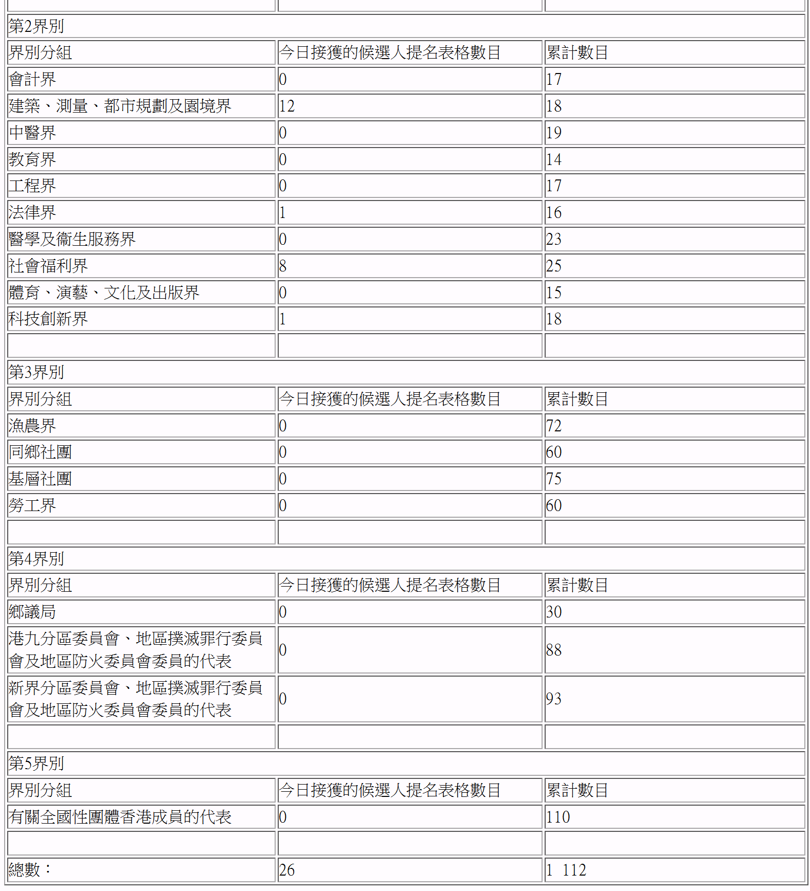 選委會提名數據表格,載有各界別今日及累計提名數目,資訊完全依賴表格本身。(96/100) 選委會提名數據表格,載有各界別今日及累計提名數目,資訊完全依賴表格本身。