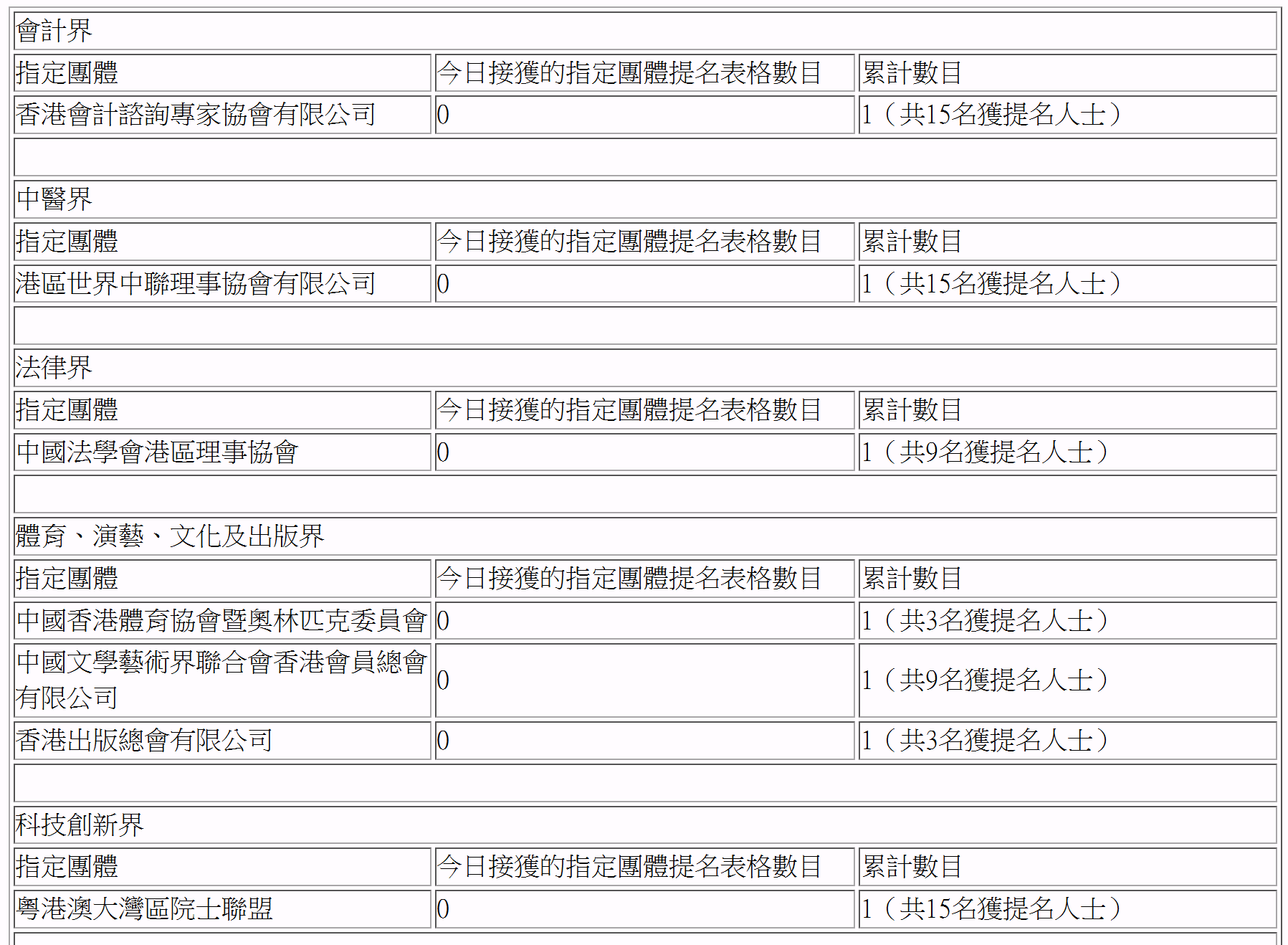 表格列出各界別指定團體提名數目,資訊本身即是內容,缺之則讀者無從得知。(95/100) 表格列出各界別指定團體提名數目,資訊本身即是內容,缺之則讀者無從得知。