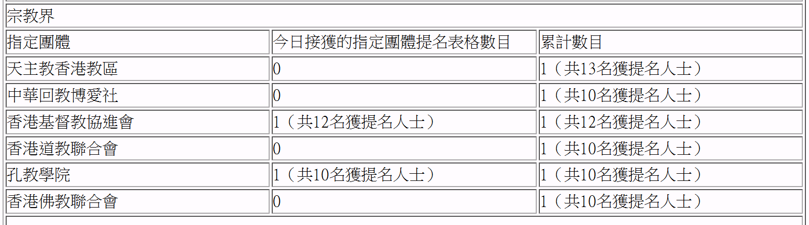 表格列出各宗教團體的指定提名數目,資訊本身即內容(95/100) 表格列出各宗教團體的指定提名數目,資訊本身即內容