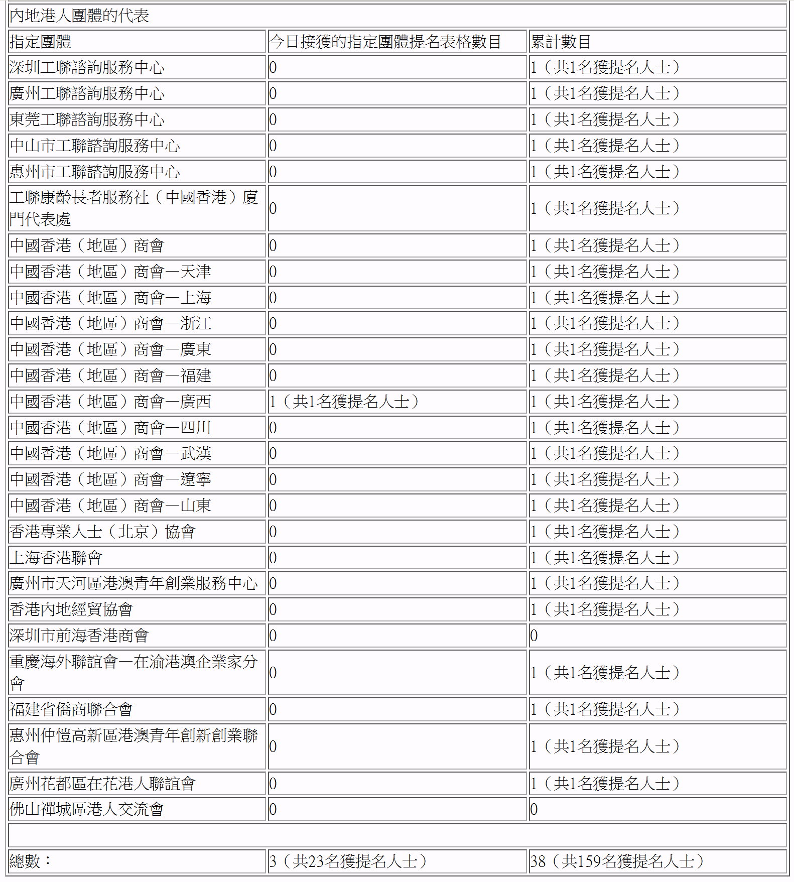 表格載列各團體提名數目與總數,資訊完整,圖片即是數據本身。(97/100) 表格載列各團體提名數目與總數,資訊完整,圖片即是數據本身。