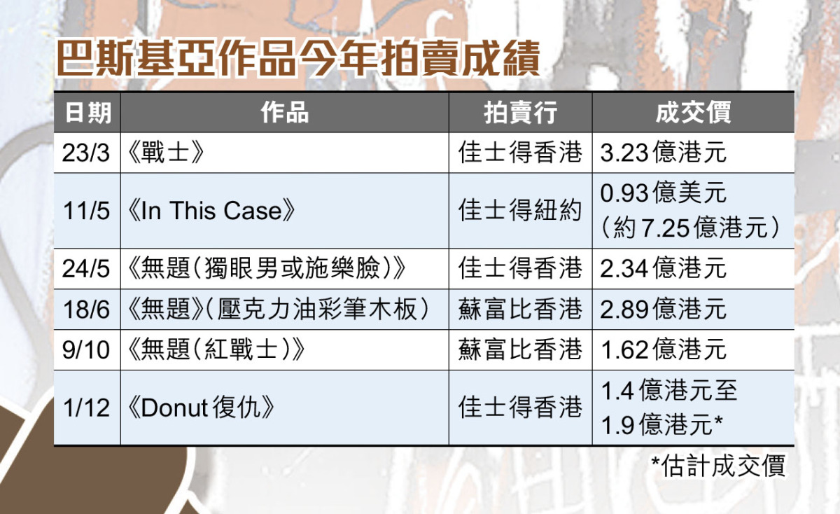 巴斯基亞藝術品收藏家新寵- 文化- 點新聞