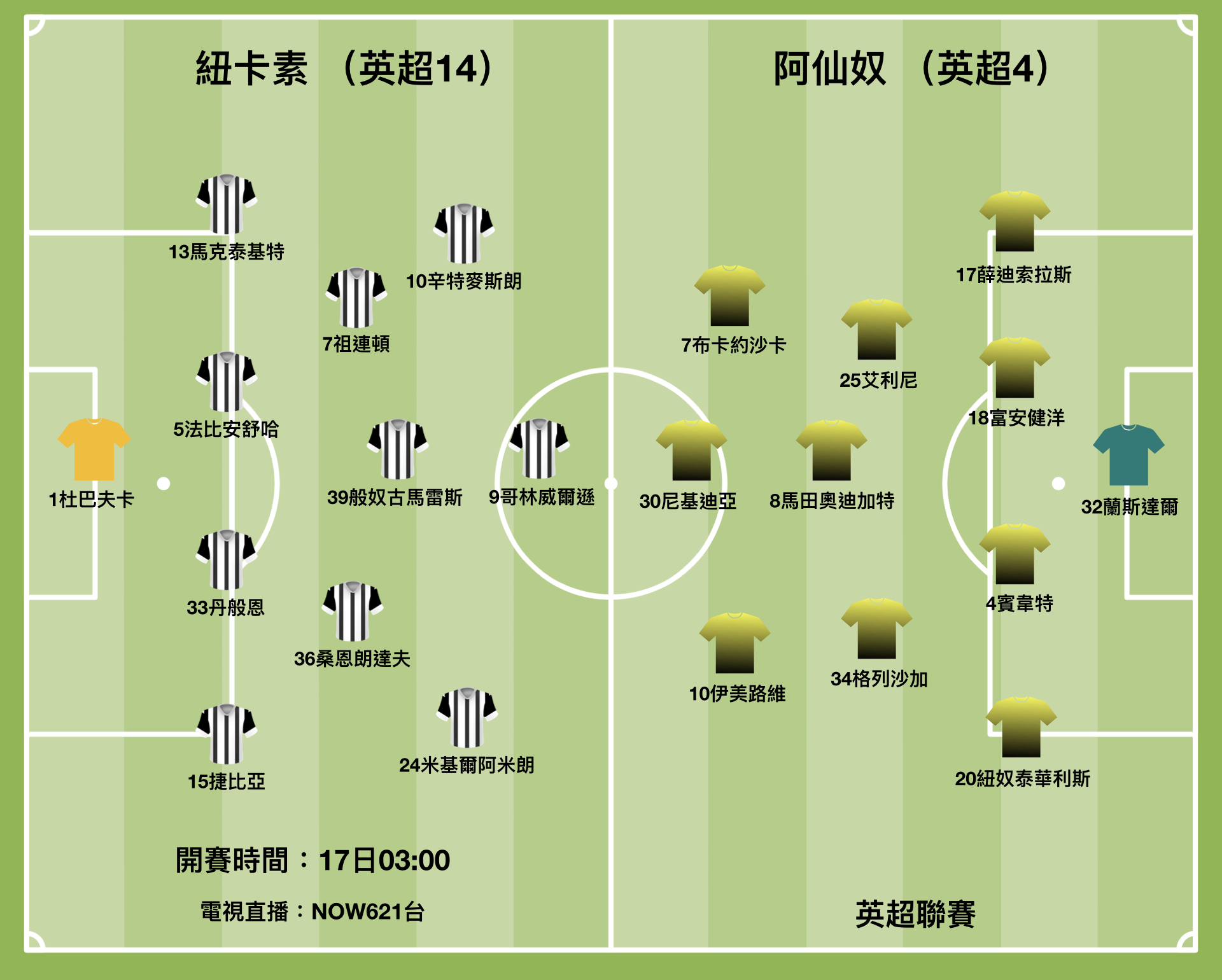 兵工廠勢捕喜鵲止頹勢- 體育- 點新聞