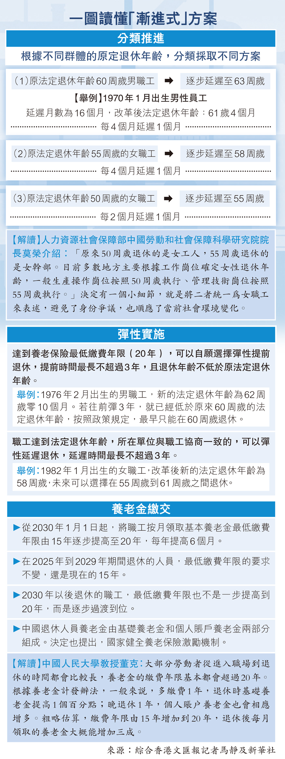 內地漸進式延遲退休明年起實施15年時間調整到位- 兩岸- 點新聞